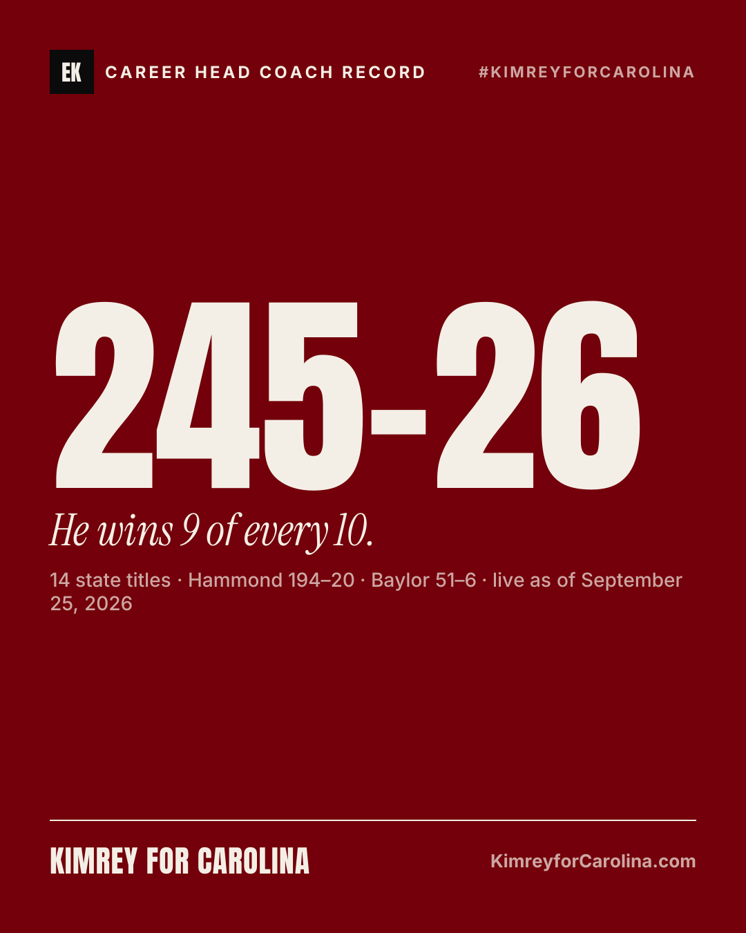 245–26: He wins 9 of every 10. 14 state titles · Hammond 194–20 · Baylor 51–6 · live as of September 25, 2026